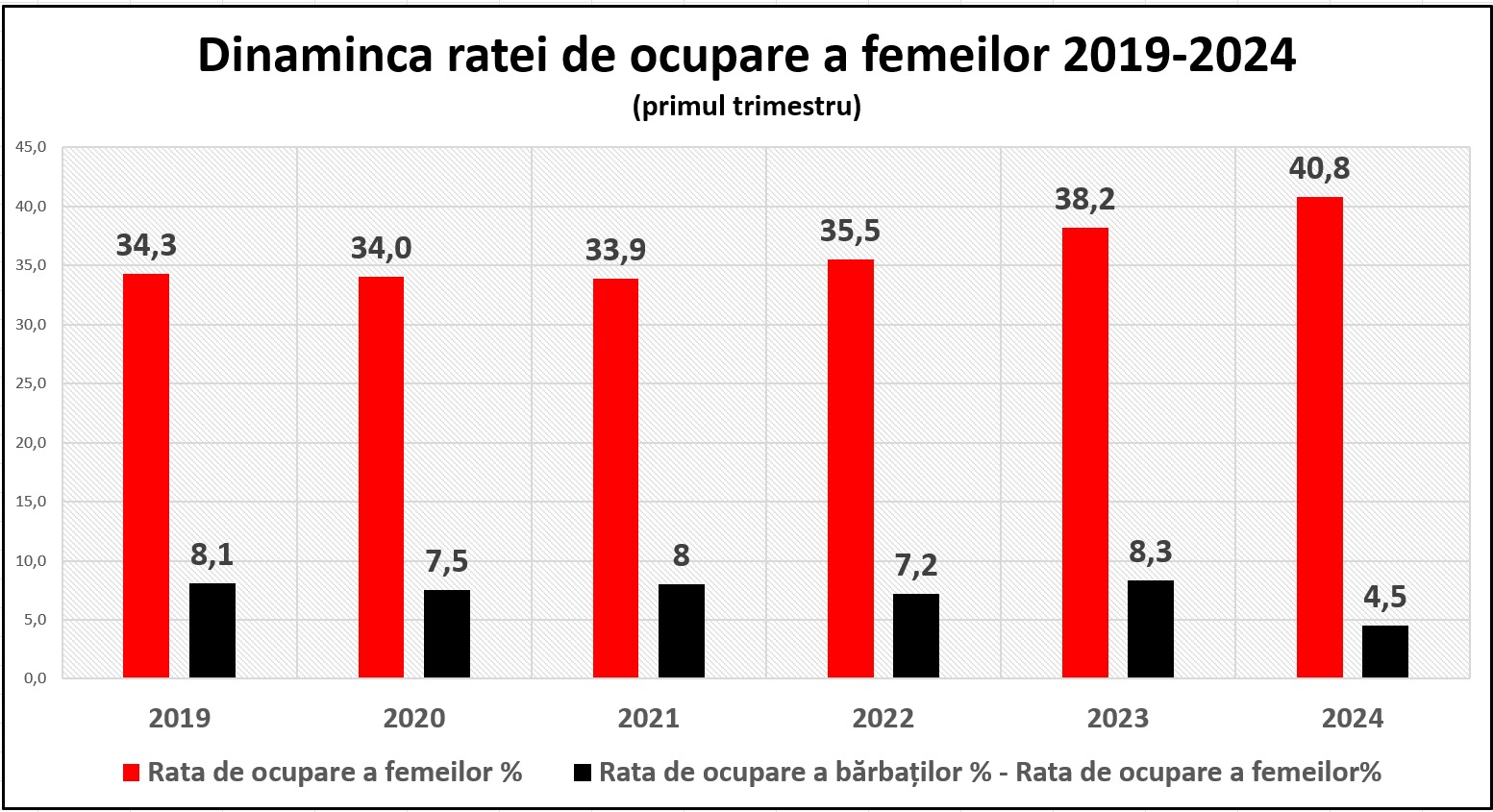 Infografic Ocupare femeii 2019-2024