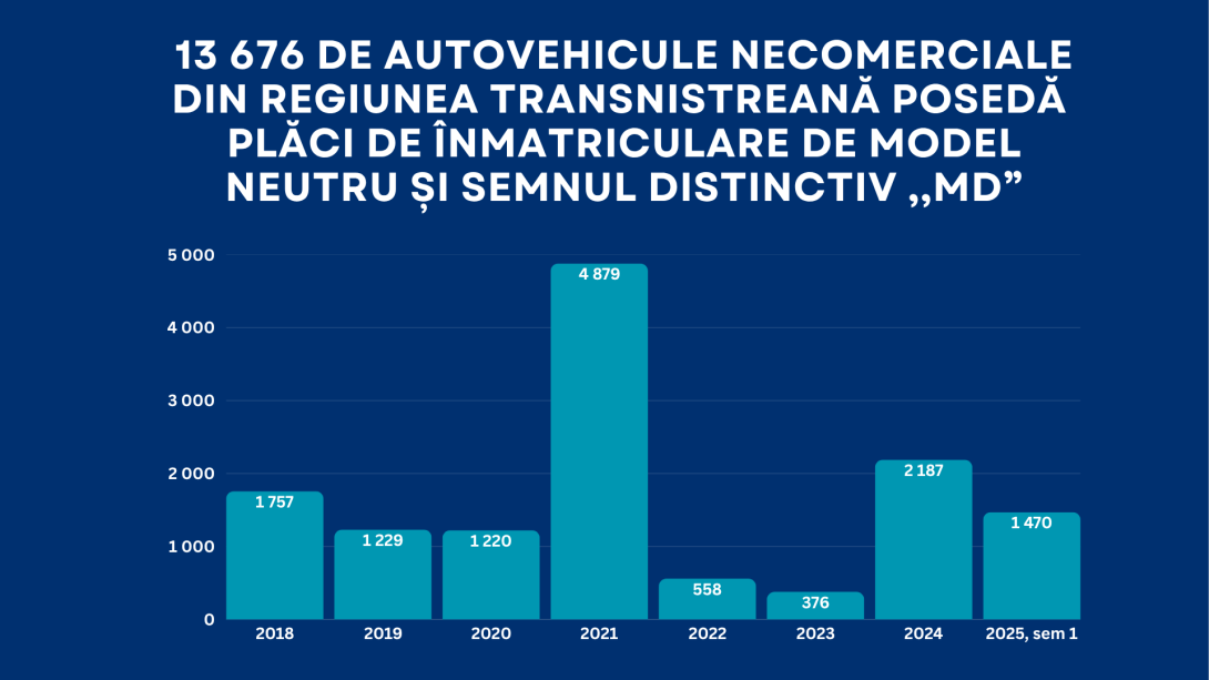 Dinamica înmatriculării autovehiculelor din regiunea transnistreană